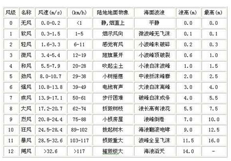 陣風級數查詢